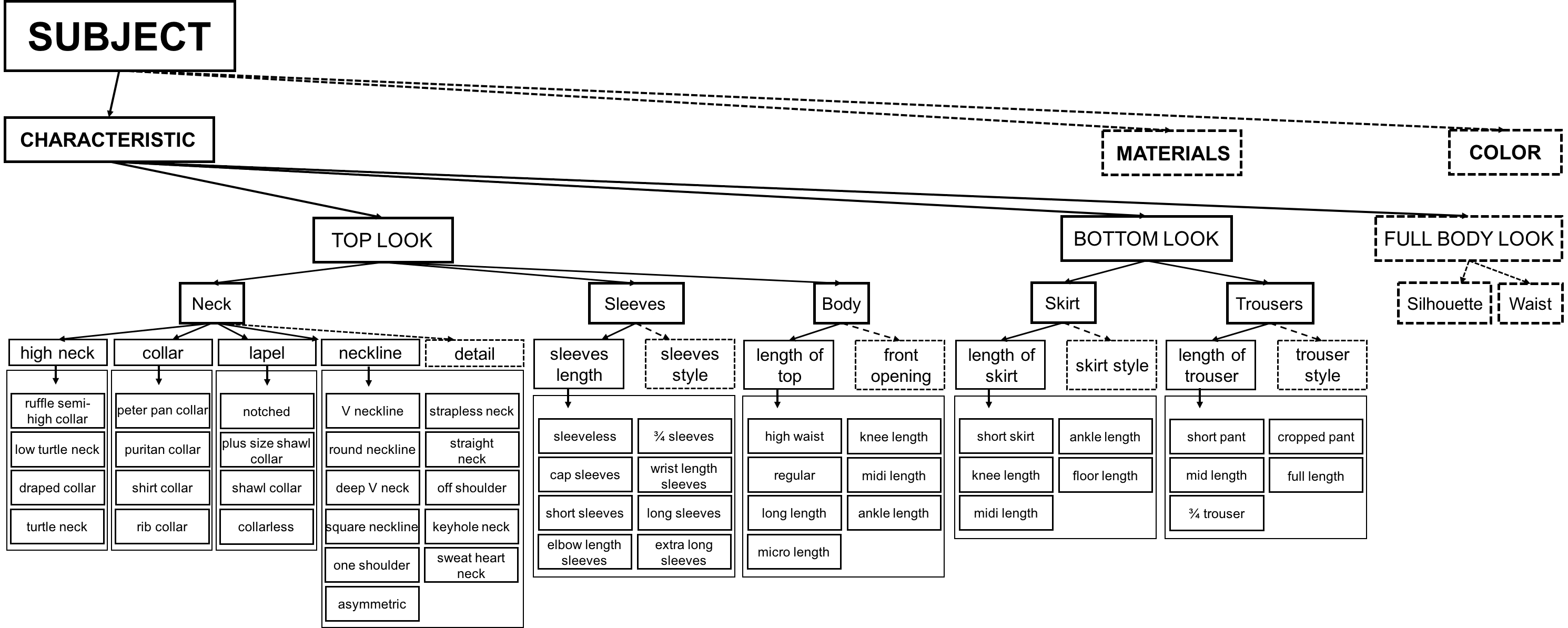 女装属性树